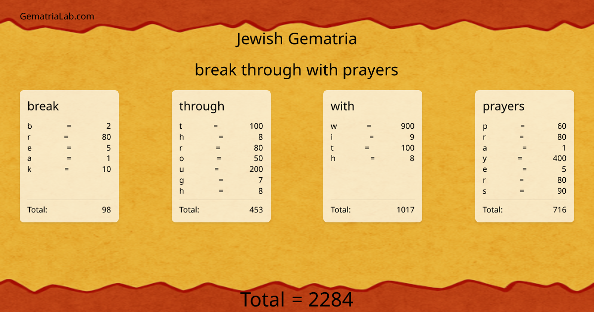 break through with prayers in jewish Gematria